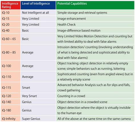 q rating|iq ratings chart.